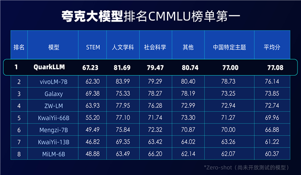 阿里发布自研夸克大模型：整体能力已超GPT-3.5