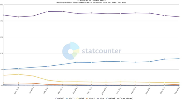微软马上放弃Win10！Windows各版本最新份额一览：你升级Win11没