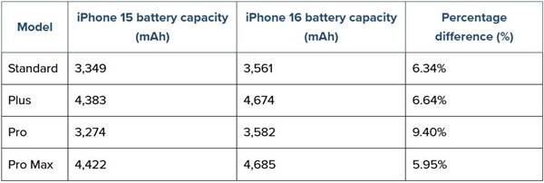 苹果史上最大：iPhone 16系列电池容量公布