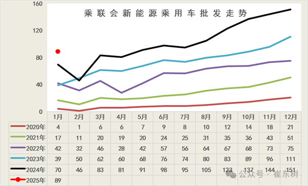 新能源汽车开门红：1月销量、渗透率创同期历史新高