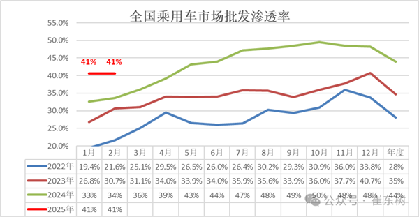 新能源汽车开门红：1月销量、渗透率创同期历史新高